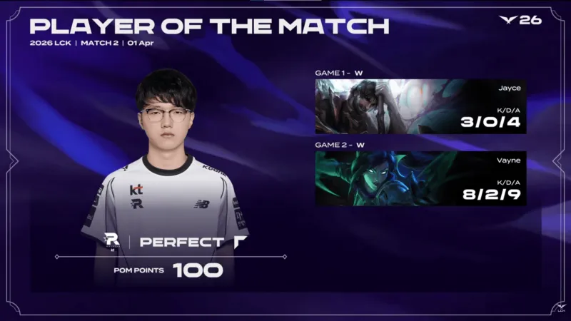 世界杯官网app下载最新版官方正版-PerfecT两局合砍11/2/13的战绩，拿下KT对阵T1系列赛MVP